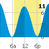 Brunswick tide chart for Wednesday, August 11, 2021