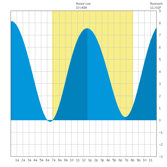 Brunswick tide chart for Thursday, August 12, 2021