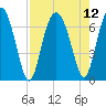 Brunswick tide chart for Thursday, August 12, 2021