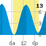 Brunswick tide chart for Friday, August 13, 2021
