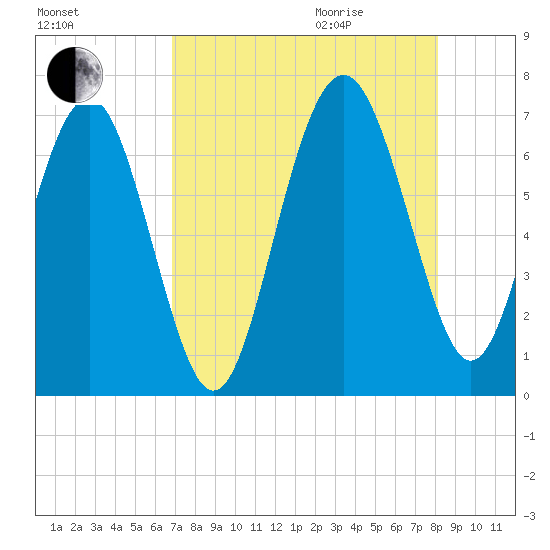 Brunswick tide chart for Sunday, August 15, 2021