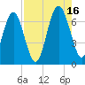 Brunswick tide chart for Monday, August 16, 2021