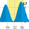 Brunswick tide chart for Tuesday, August 17, 2021