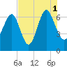 Brunswick tide chart for Sunday, August 1, 2021