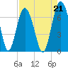 Brunswick tide chart for Saturday, August 21, 2021