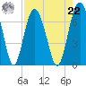 Brunswick tide chart for Sunday, August 22, 2021