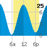 Brunswick tide chart for Wednesday, August 25, 2021