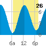 Brunswick tide chart for Thursday, August 26, 2021