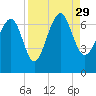 Brunswick tide chart for Sunday, August 29, 2021