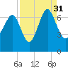 Brunswick tide chart for Tuesday, August 31, 2021