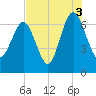 Brunswick tide chart for Tuesday, August 3, 2021