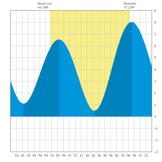 Brunswick tide chart for Friday, August 6, 2021