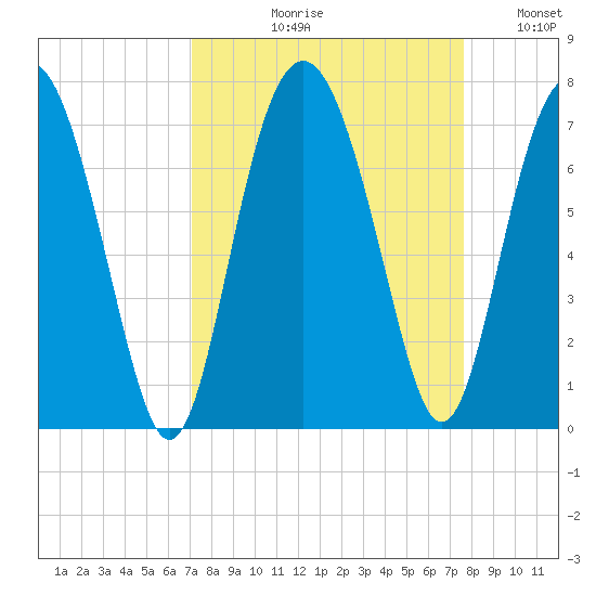 Brunswick tide chart for Friday, September 10, 2021