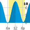 Brunswick tide chart for Friday, September 10, 2021