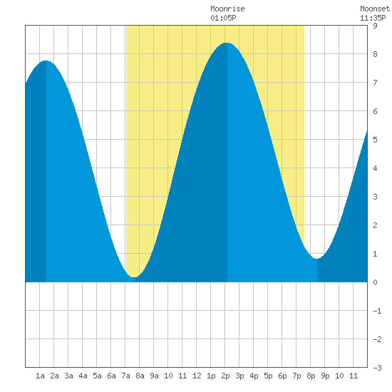 Brunswick tide chart for Sunday, September 12, 2021