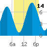 Brunswick tide chart for Tuesday, September 14, 2021