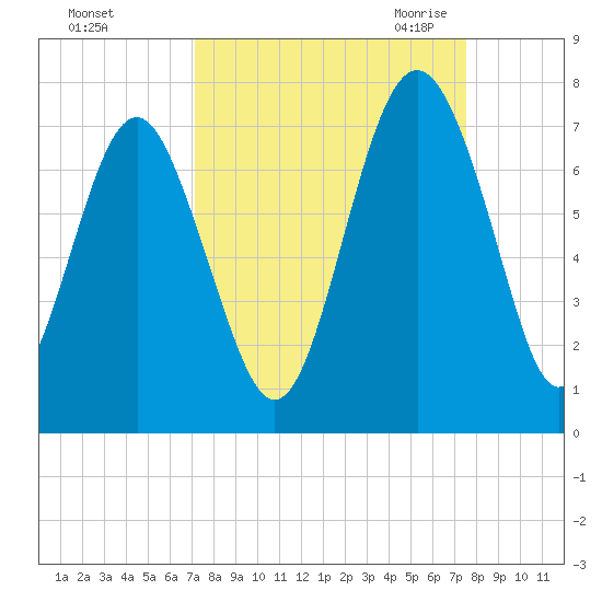 Brunswick tide chart for Wednesday, September 15, 2021