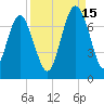 Brunswick tide chart for Wednesday, September 15, 2021