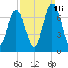 Brunswick tide chart for Thursday, September 16, 2021