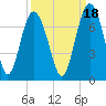 Brunswick tide chart for Saturday, September 18, 2021