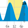 Brunswick tide chart for Sunday, September 19, 2021