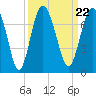 Brunswick tide chart for Wednesday, September 22, 2021