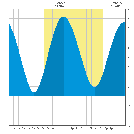 Brunswick tide chart for Thursday, September 23, 2021