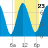 Brunswick tide chart for Thursday, September 23, 2021