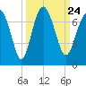 Brunswick tide chart for Friday, September 24, 2021