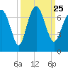 Brunswick tide chart for Saturday, September 25, 2021
