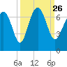 Brunswick tide chart for Sunday, September 26, 2021