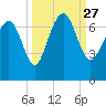 Brunswick tide chart for Monday, September 27, 2021