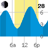 Brunswick tide chart for Tuesday, September 28, 2021