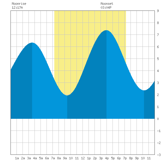 Brunswick tide chart for Wednesday, September 29, 2021