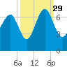 Brunswick tide chart for Wednesday, September 29, 2021