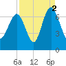 Brunswick tide chart for Thursday, September 2, 2021