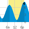 Brunswick tide chart for Saturday, September 4, 2021
