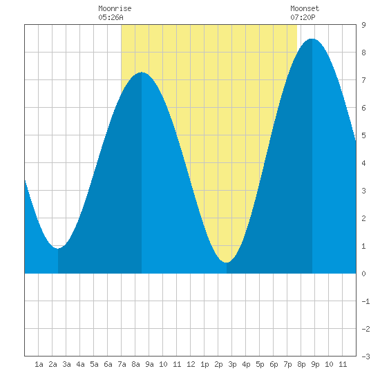 Brunswick tide chart for Sunday, September 5, 2021