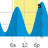 Brunswick tide chart for Sunday, September 5, 2021