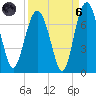 Brunswick tide chart for Monday, September 6, 2021