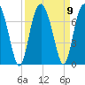 Brunswick tide chart for Thursday, September 9, 2021