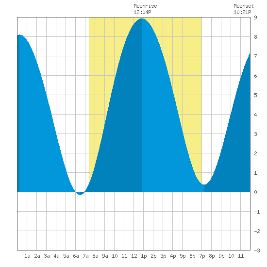 Brunswick tide chart for Sunday, October 10, 2021