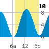 Brunswick tide chart for Sunday, October 10, 2021