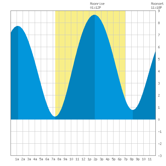 Brunswick tide chart for Monday, October 11, 2021