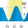 Brunswick tide chart for Monday, October 11, 2021