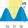 Brunswick tide chart for Friday, October 15, 2021