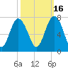 Brunswick tide chart for Saturday, October 16, 2021