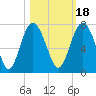 Brunswick tide chart for Monday, October 18, 2021