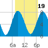 Brunswick tide chart for Tuesday, October 19, 2021