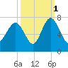 Brunswick tide chart for Friday, October 1, 2021
